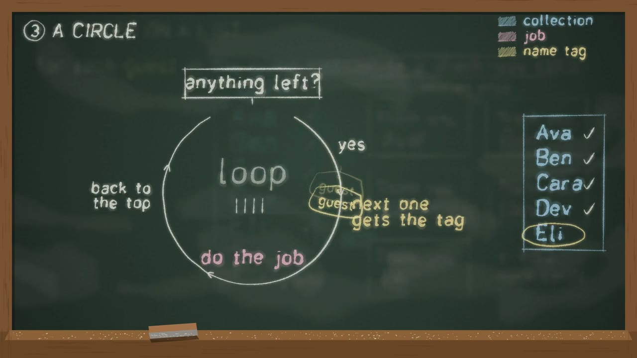 Chalkboard lesson explains for loops with a list of thank-you cards 作者 kenyondigital